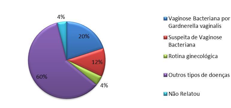 14 Segundo o percentual de diagnósticos utilizados pelos médicos, houve predominância no exame laboratorial, cerca de 42%, seguido do exame clínico 27%, clínico e laboratorial com 23% e 8% não foi