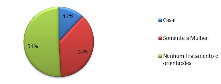 16 Gráfico 07 - Índice de tratamento e orientações para parceiro Não houve tratamento e orientações para os parceiros das pacientes estudadas, 51%, devido á terapia medicamentosa de várias patologias