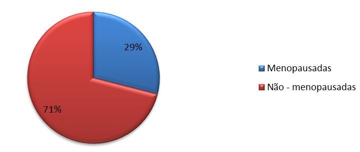 10 Gráfico 01 - Incidência de mulheres menopausadas e não Menopausadas A incidência de mulheres menopausadas foram de 29% e 71% de nãomenopausada.