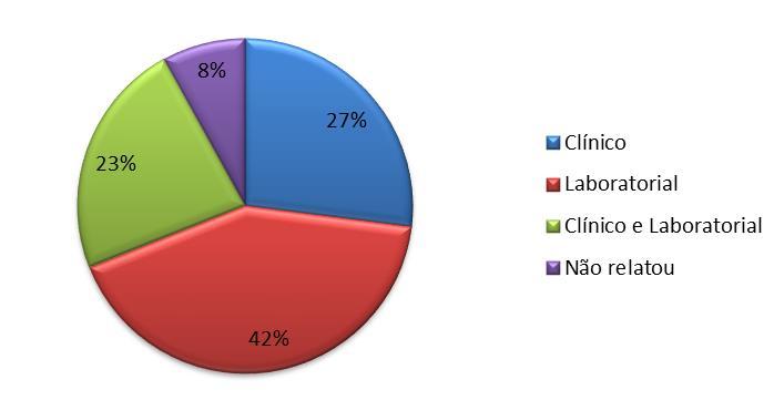 13 Disúria 7 7% Nenhum Sinal/Sintoma 36 36% Em relação aos sinais e sintomas o odor fétido possui maior prevalência, cerca de 22%, seguido de dispareunia 14%, prurido 11%, dor em baixo ventre 10%,