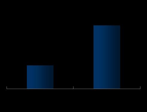 \\ Receita Líquida Receita Líquida Consolidada (R$ MM) 18,7 %