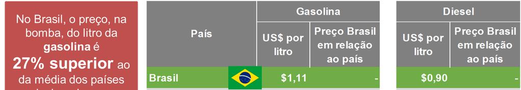 A própria Petrobras é vítima do custo de produzir no Brasil tanto que aqui o preço na bomba do litro da gasolina é 27% superior ao da média dos países também grandes produtores de petróleo, e o preço