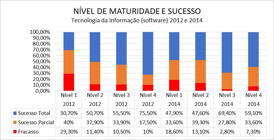 40 Gráfico 1- Relação entre maturidade e sucesso em gestão de projetos. Fonte: Relatórios de pesquisa Maturidade TI (software) de 2012 e 2014 de Archibald & Prado.