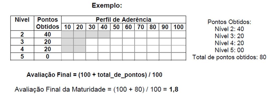 47 De acordo com Prado (2010), o sistema de pontuação do instrumento de coleta (questionário) para o cálculo da maturidade está estruturado da seguinte forma como mostra o quadro 9: Quadro 9 Sistema