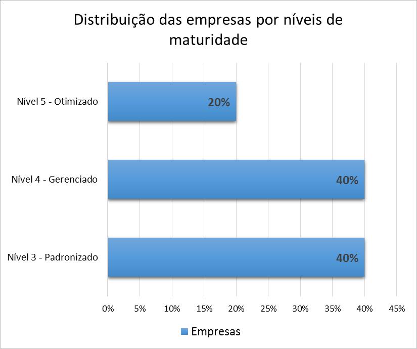 55 Verifica-se que o índice da maturidade da maioria das empresas pesquisadas (A, B e C), 60% da amostra, está acima de 4, considerada ótima conforme apresenta o quadro 18 adaptado do modelo Prado