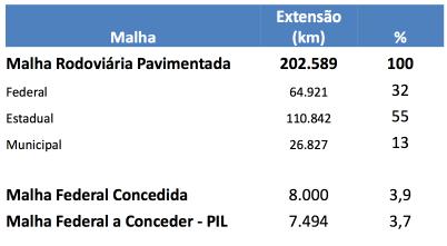 Minas Gerais se destaca pela infraestrutura logística e localização privilegiadas 2ª maior malha ferroviária do país mais de 5.000 km 