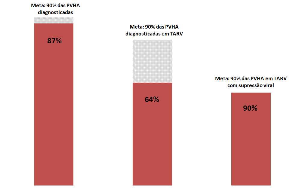 HIV/AIDS Metas 90-90-90 para o Brasil, 2015 Estimativa de 827 mil pessoas vivendo