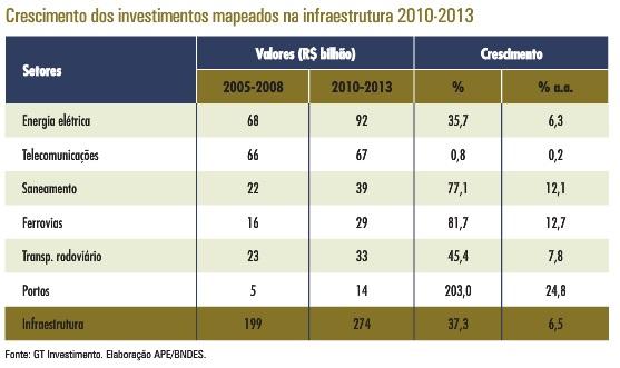 Tributação e Gasto Público Infraestrutura