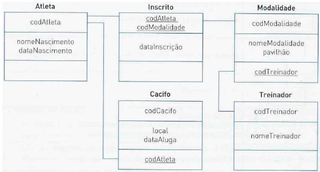 . Tendo em conta o diagrama entidade associação seguinte, diga a quantas disciplinas pode um aluno estar associado e a quantos alunos podem estar em uma disciplina.