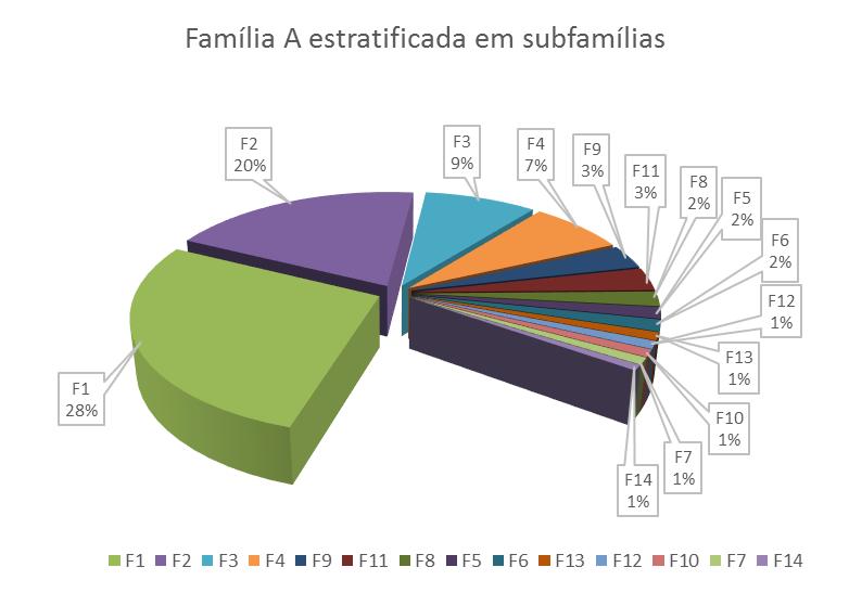 Analisando o gráfico, é possível perceber que três subfamílias representam 57% do total do faturamento da empresa. F1 com 28%, F2 com 20% e F3 com 9%.
