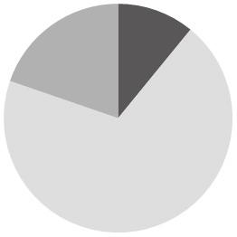 Se esses dados forem organizados em um gráfico de setores, o ângulo central correspondente ao nível Fundamental será de, aproximadamente, Pré-escolar Médio Fundamental A) 150º B) 10º C) 00º D) 30º E)