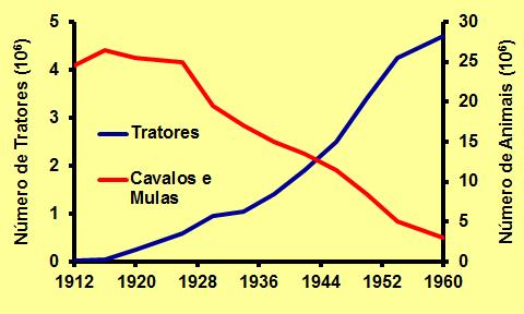 População e Desenvolvimento Animais de trabalho e