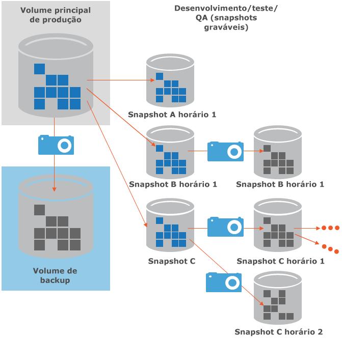 Capítulo 3: Visão geral da solução Proteção de dados o XtremIO utiliza um algoritmo exclusivo de proteção de dados otimizado para flash, o XDP (XtremIO Data Protection), que oferece proteção de dados