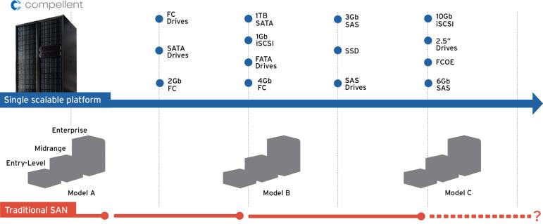 Design de software persistente Sem substituição completa do seu sistema Elimine os riscos tecnológicos misture e combine tecnologias a qualquer momento Atualizações do software controlador que não