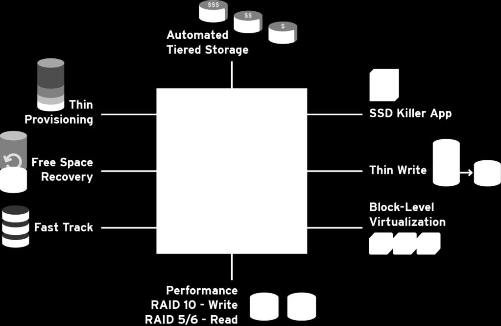 Eficiência revolucionária Uso mais eficiente de todos os discos de seu sistema Armazenamento em Camada Automatizado Thin Provisioning SSD Killer