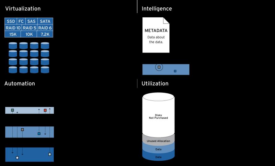 Arquitetura Fluid Data Dados corretos, no local correto, no momento correto e com o custo adequado Virtualização Inteligência Gerenciamento simplificado Ideal para