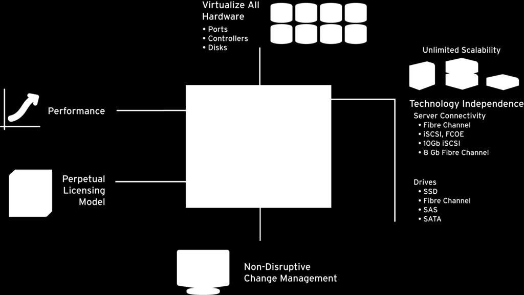 Escalabilidade em uma única plataforma Virtualize Todo Hardware Portas Controladoras Discos Desempenho Modelo de Licenciamento Perpétuo Modelo Único Independência da Tecnologia