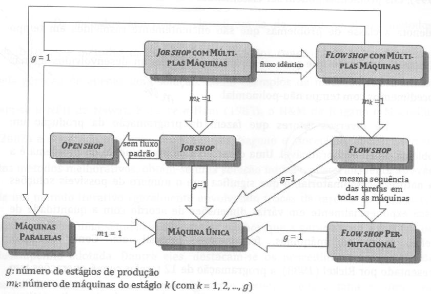 4 A Figura 1 a seguir ilustra a relação entre os diferentes problemas de programação.
