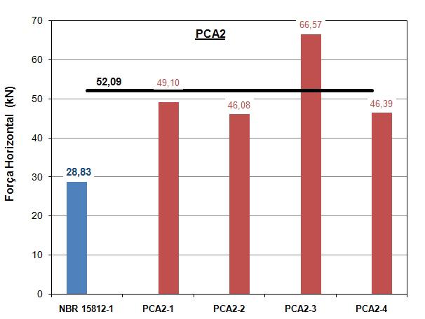 15 apresenta uma comparação entre os resultados experimentais e os resultados obtidos pela NBR 15812-1 (ABNT, 2010). Observa-se que essa diferença aumentou consideravelmente para os painéis PCA2.