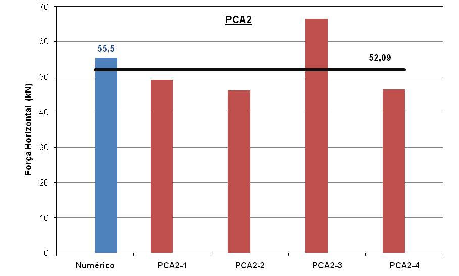 Capítulo 5 Modelagem numérica Figura 5.5 Resultados das forças horizontais máximas dos painéis PCA2 As Figuras 5.6 e 5.
