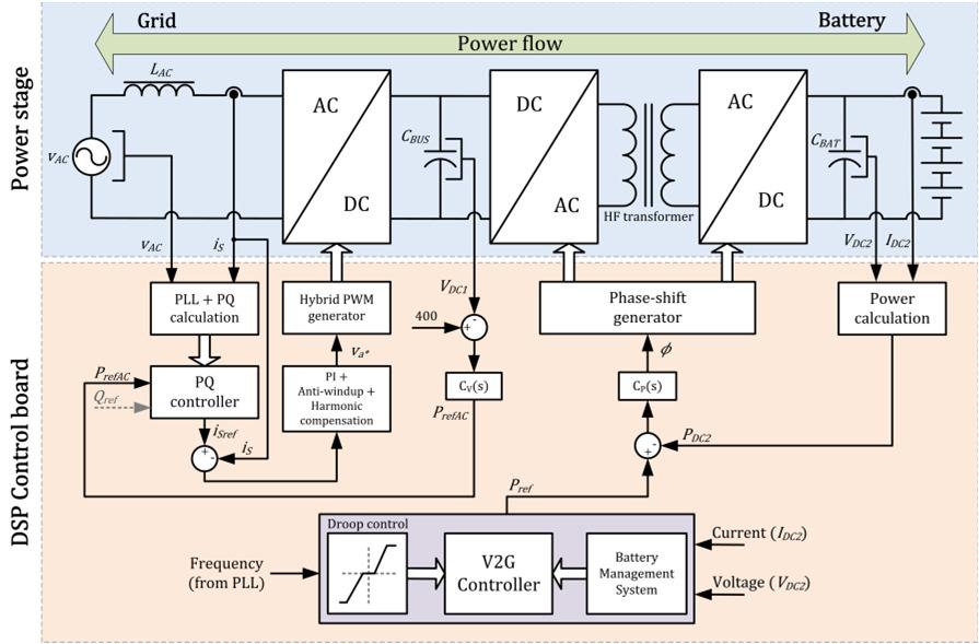 The charging rate can be controlled in order to provide grid supporting functionalities.