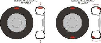Ilustração de desbalanceamento para comparativo: Controle de pressão A vida, performance e durabilidade de um pneu é profundamente