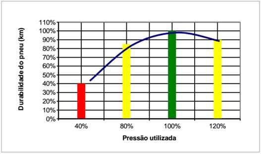 Efeito da pressão sobre a duração do pneu: No gráfico acima observa-se que a durabilidade máxima do pneu depende da utilização correta da pressão.