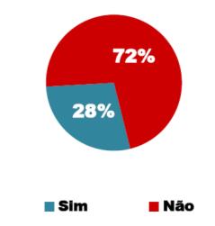 no futuro. 72% dos pesquisados não fazem contribuição previdenciária por conta própria. Na avaliação de Pellizzaro Junior, esse é um dos pontos mais sensíveis quando se discute a informalidade.