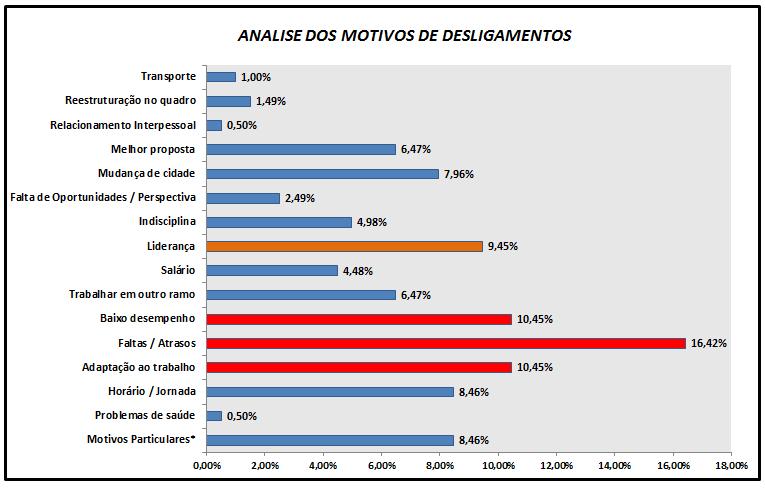 Identificação das principais