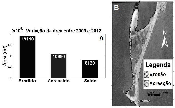 P.V.Lisboa et al., Scientia Plena 11, 021718 (2015) 5 Figura 4: Gráfico de barras com os valores da área erodida e acrescida do Pontal Sul, e o saldo entre elas.