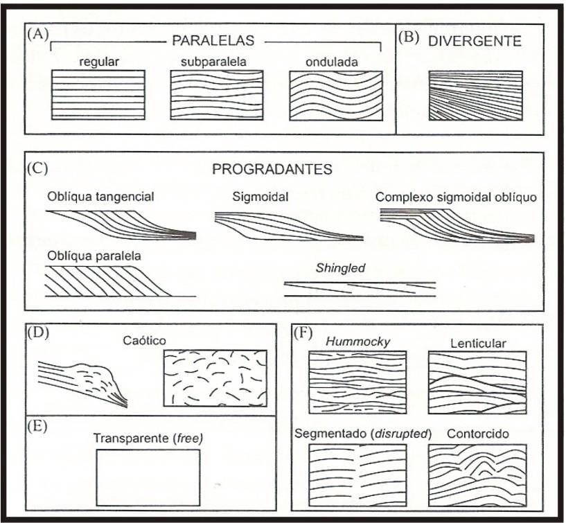 7 Os padrões de configuração transparentes são intervalos com ausência de reflexão, podendo indicar litologia homogênea ou não estratificada para o método sísmico.
