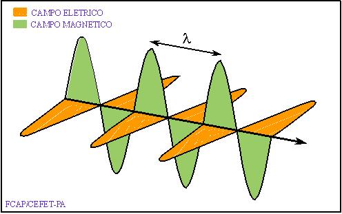 Radiação