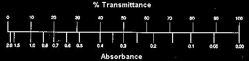 TRANSMITÂNCIA E DA ABSORBÂNCIA