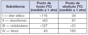 Indique os estados físicos das substâncias I, II, III e IV citadas na tabela abaixo, à temperatura de 40 C e pressão de 1 atm. I.. II.. III.. IV.. 02.