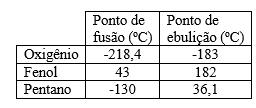 Analisando o gráfico, podemos concluir que a amostra apresenta: (A) duração da ebulição de 10 minutos.