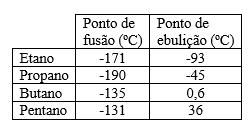 02. Considere a tabela a seguir: Qual é o estado físico dessas substâncias à temperatura ambiente (20 C)? 03.