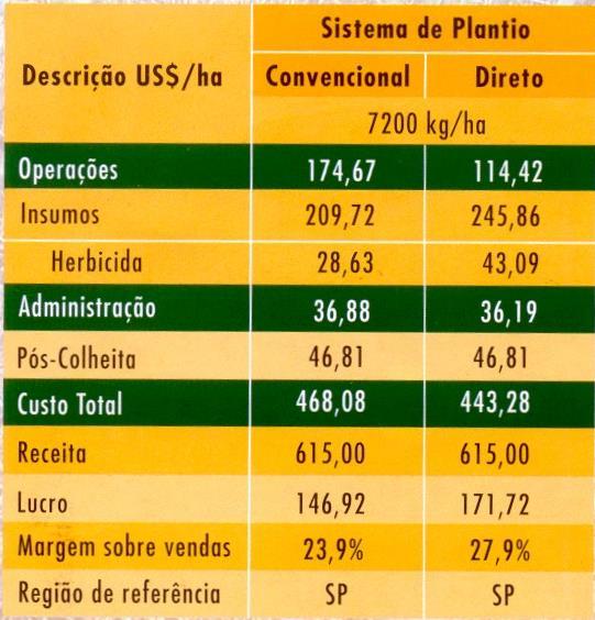 Custos Levantados para Estado de São