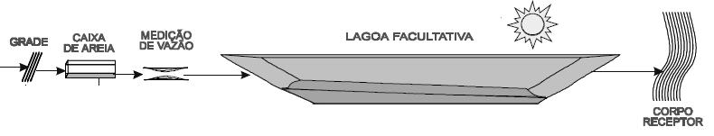 Lagoas facultativa Depende de fenômenos puramente naturais.