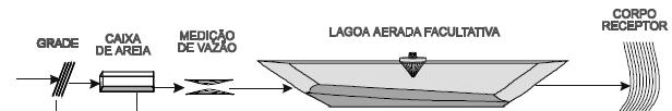 Lagoas aerada facultativa O oxigênio é fornecido por aeradores mecânicos.