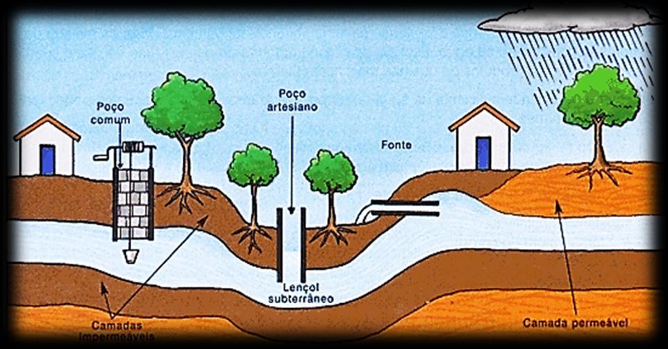 Mais expostas à poluição Águas subterrâneas: Aquíferos