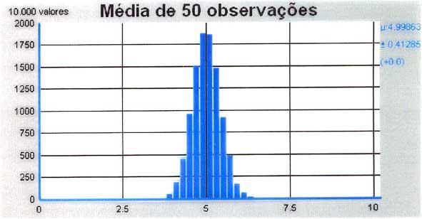 Normal adrão N(0,) Dimesão da amostra