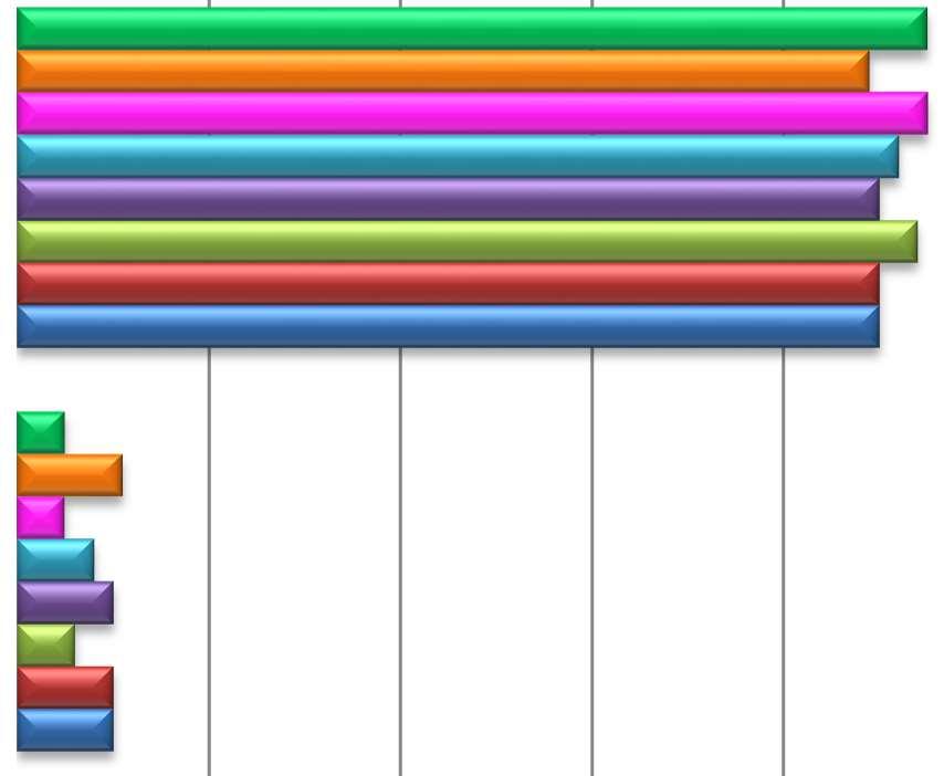 Se tomarmos em consideração o género dos alunos que não tomaram o pequenoalmoço, obtemos o seguinte resultado: Alunos em Jejum Masculino Feminino 56% 44% A percentagem de alunos do sexo feminino