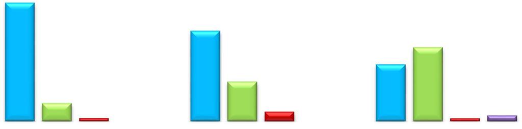 4.5.1. Alunos dos 2.º e 3.º Ciclos O rastreio da Tensão Arterial foi realizado a 325 alunos, sendo 93 do 5.º ano, 134 do 7.º ano e 98 do 9.º ano de escolaridade.