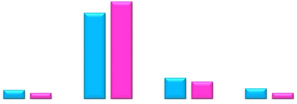 Total de alunos por sexo IMC - 2016 Masculino Feminino 68% 77% 7% 5% 17% 14% 8% 5% Magreza Normal Sobrepeso Obesidade No geral, podemos verificar que apenas se encontram no índice normal 77% das