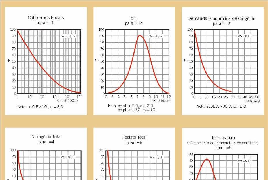 Figura 1 Curvas médias de variação de qualidade das águas. Fonte: CETESB, 2008.