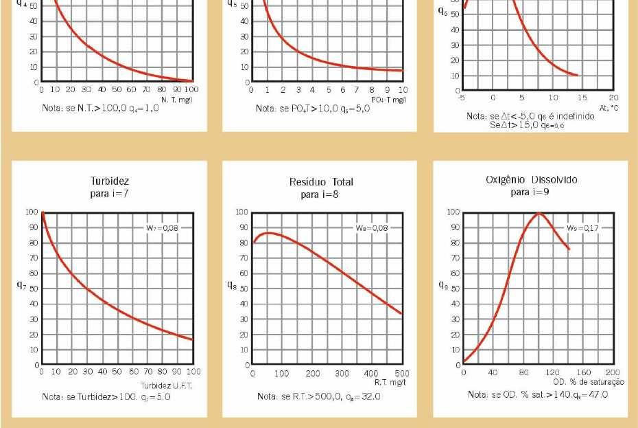 de parâmetros físicos, físico-químicos e microbiológicos, além do emprego do índice de qualidade de água empregado pela CETESB.