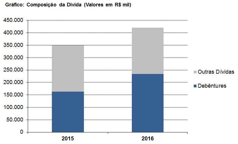 COMENTÁRIOS SOBRE AS DEMONSTRAÇÕES FINANCEIRAS DA EMISSORA Índices de Liquidez: Liquidez Geral: de 0,60 em 2015 e 0,62 em 2016 Liquidez Corrente: de 1,91 em 2015 e 2,47 em 2016 Liquidez Seca: de 1,84