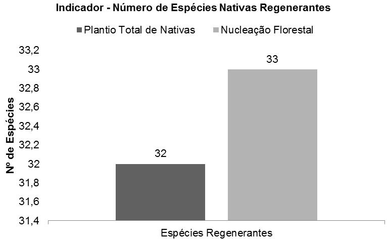 duas áreas estudadas também Figura 3. também avaliado pela forma que é indicada na figura 1 este sendo para as espécies nativas regenerantes.