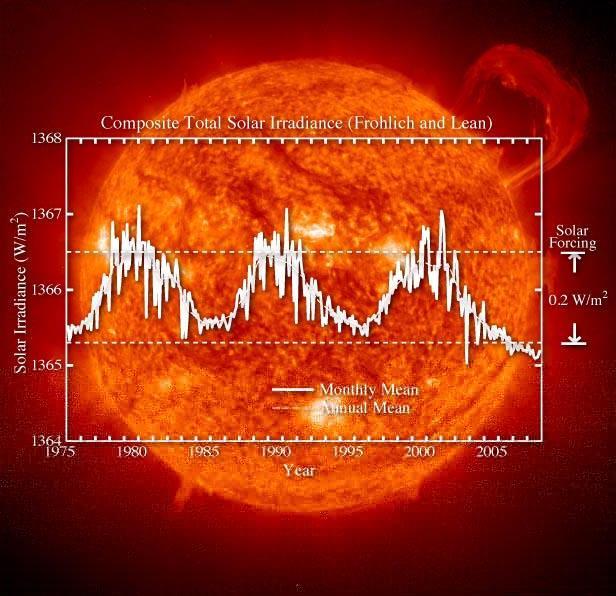 Balanço de energia da Terra: marcado por desequilíbrios Energia solar disponível: nunca foi tão bem monitorado como agora Crédito da imagem: