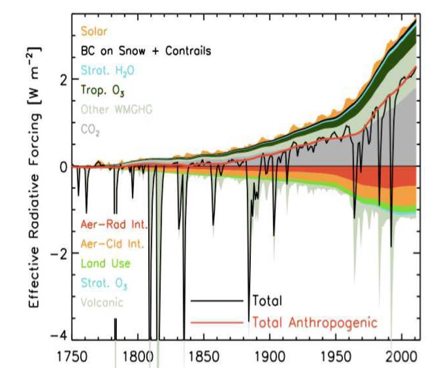 A assinatura mais icônica: aumento dos GEE Qual o impacto desse aumento do CO 2 no balanço radiativo do planeta?
